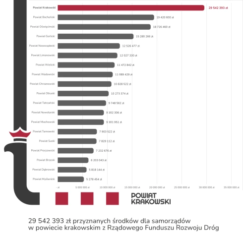 Ponad 29,5 mln zł na drogi w powiecie krakowskim!